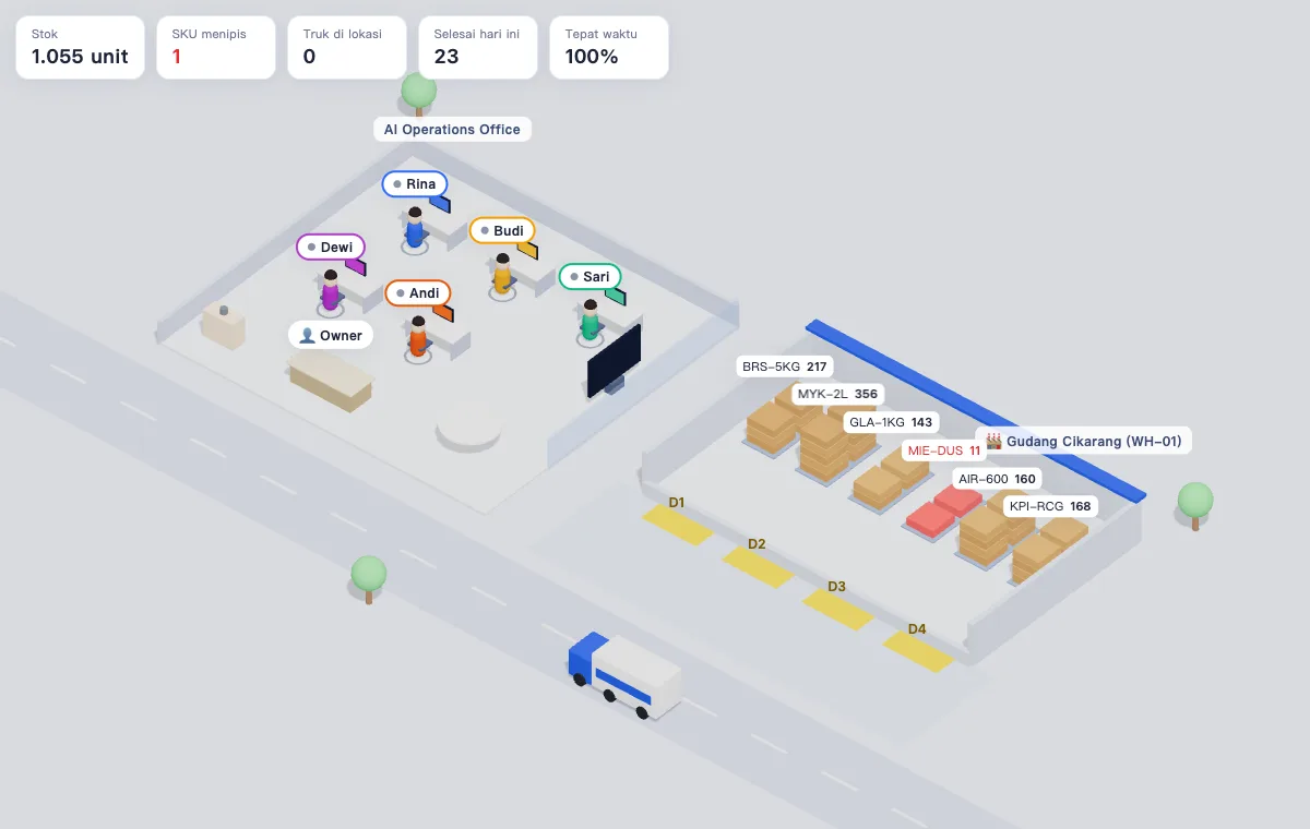 Kantor 3D OfficeAI: lima agent di meja masing-masing di kiri, gudang dengan rak SKU, dock D1 sampai D4, dan truk di kanan, dengan KPI stok di atas
